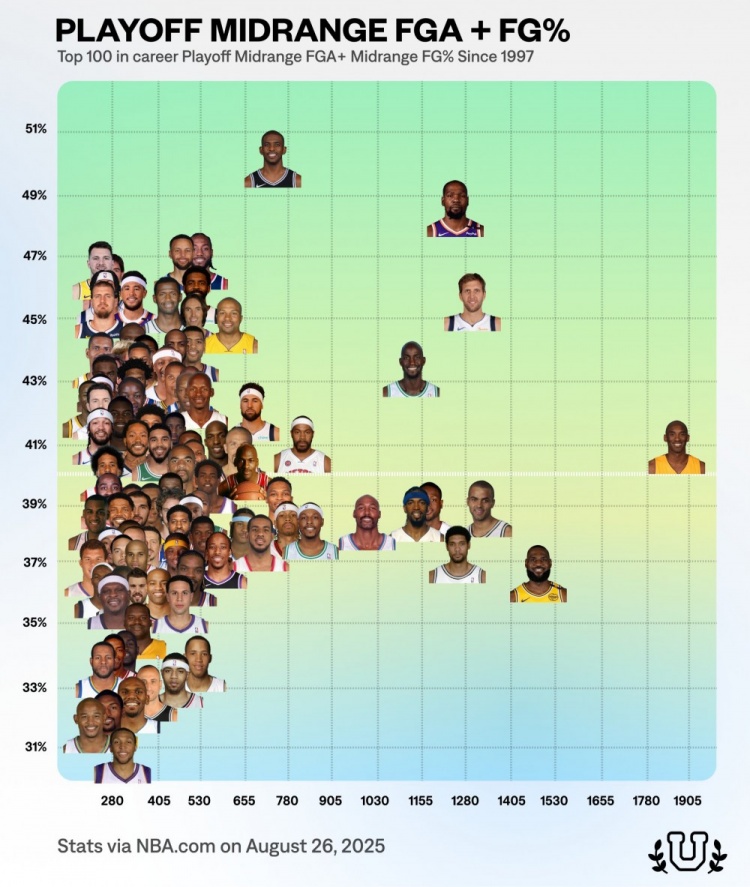 百家乐规则-97年以来季后赛中距离出手Top100球员统计图：保罗KD命中率最高